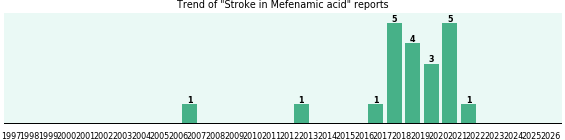 Could Mefenamic acid cause Stroke? Could Mefenamic acid cause Stroke?